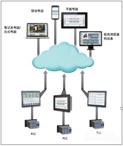 云計算賦能工業(yè)智能 從SaaS透視工業(yè)生茶流程重塑
